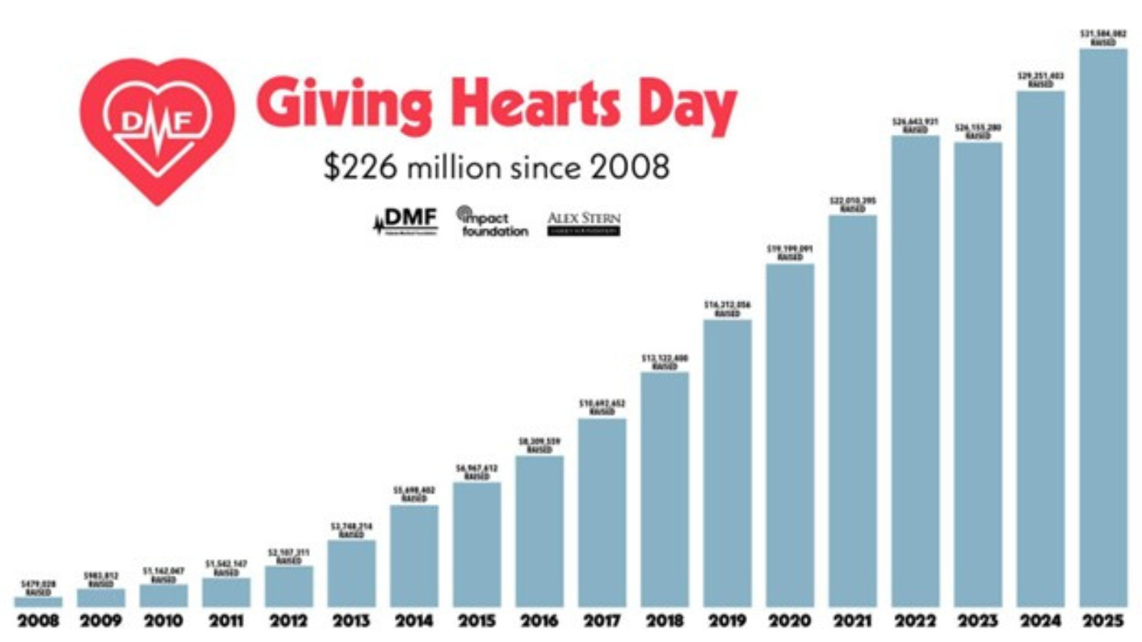 Pictured is a graph showing the rates on how much money has been raised each Giving Hearts Day since 2008
